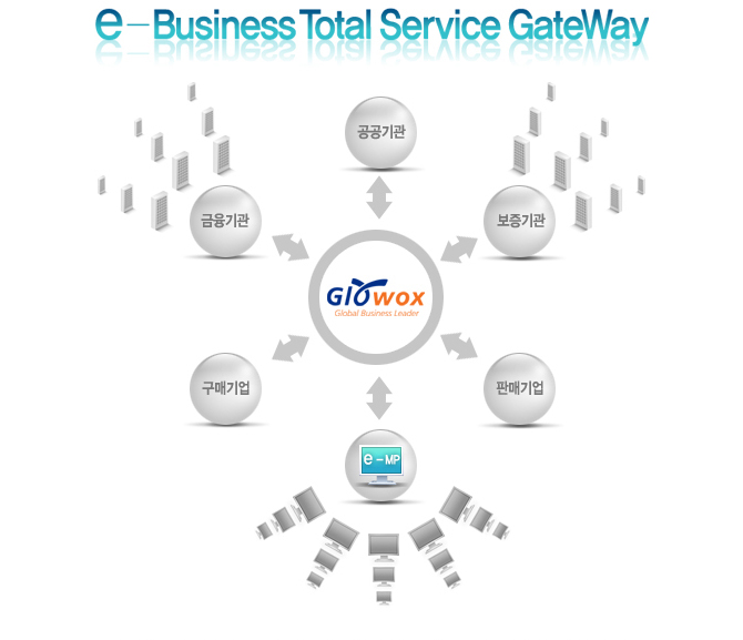 e-Business Total Service GateWay  글로웍스 전자상거래 보증 GateWay는 다양한 대상기관간의 데이터 송수신,비즈니스 프로세스 연계, 서비스 중계 등을 위한 토탈 서비스 허브로 발전하여 실시간 B2B 공유 네트워크 실현에 이바지하고 전자 상거래 활성화의 선진 사례가 될 것입니다.
